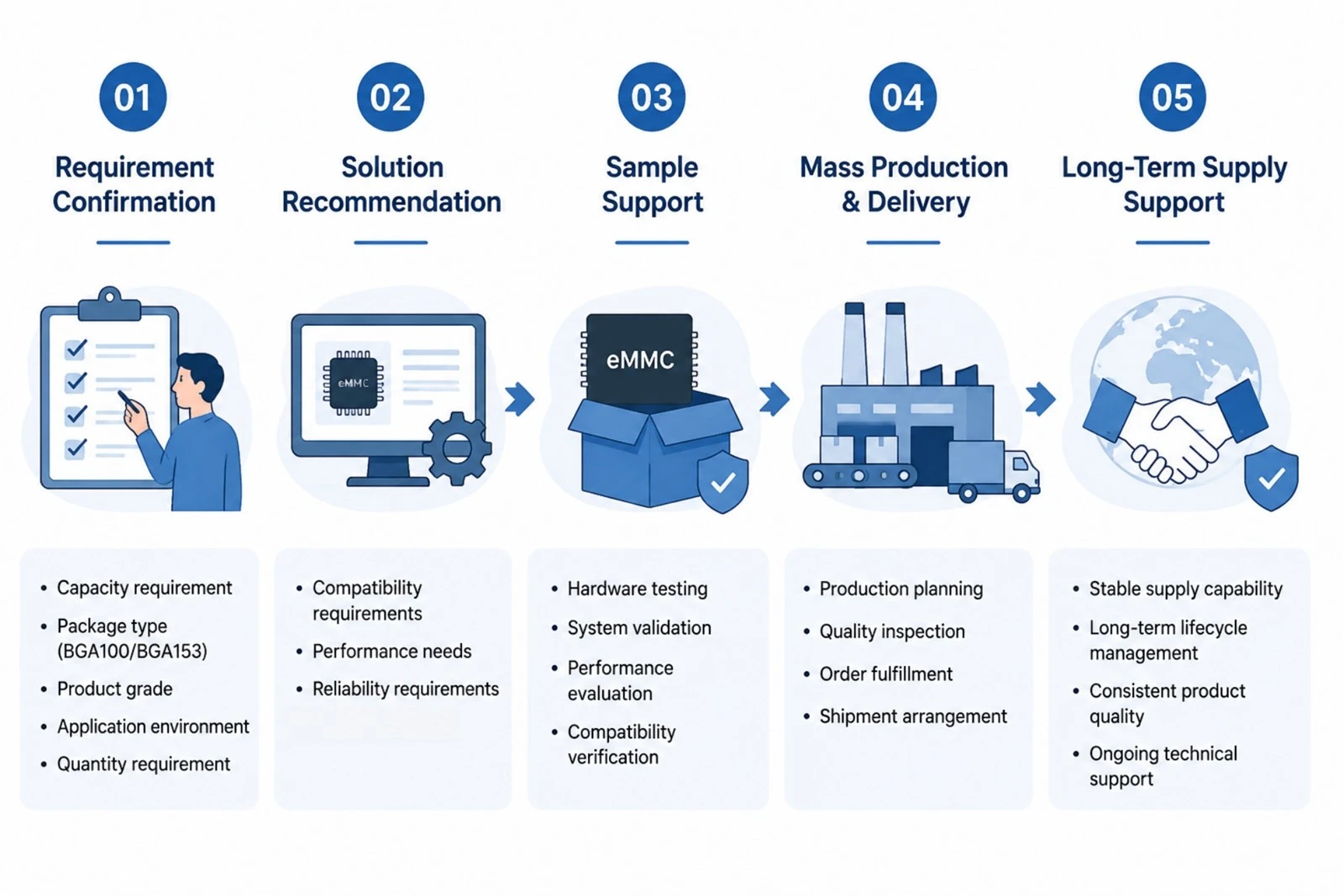 industrial eMMC supplier industrial eMMC supplier